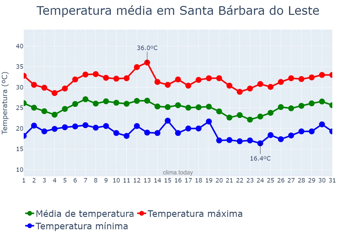 Temperatura em janeiro em Santa Bárbara do Leste, MG, BR