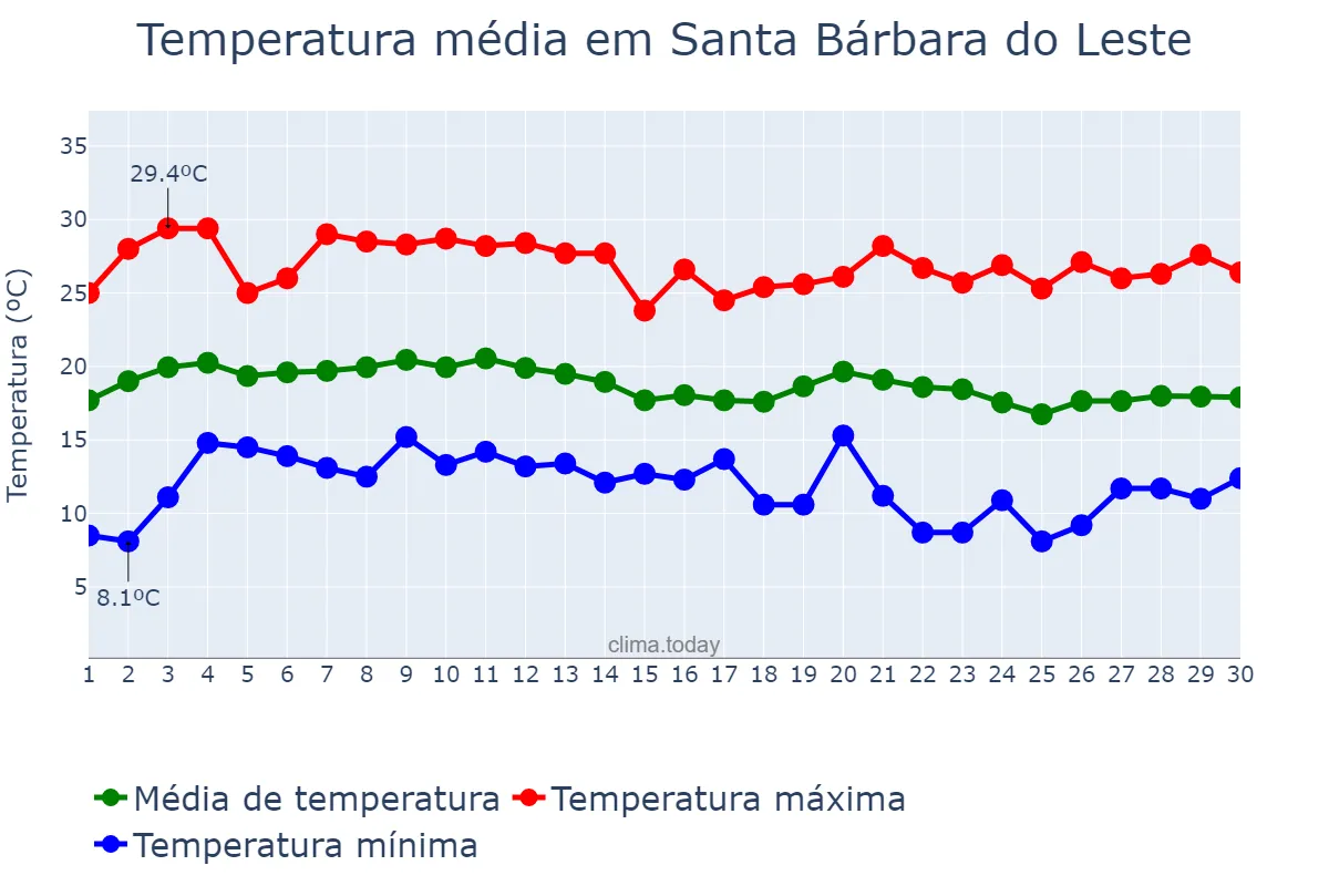 Temperatura em junho em Santa Bárbara do Leste, MG, BR