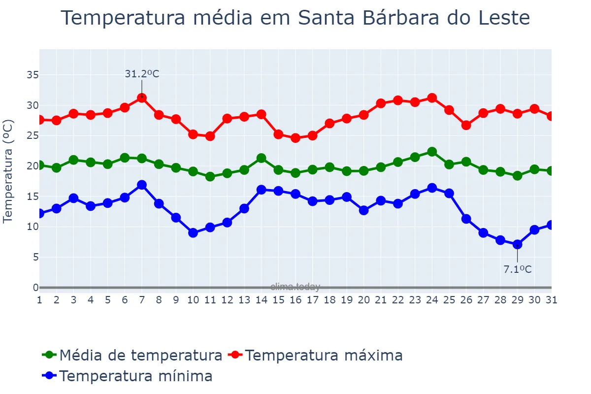 Temperatura em maio em Santa Bárbara do Leste, MG, BR