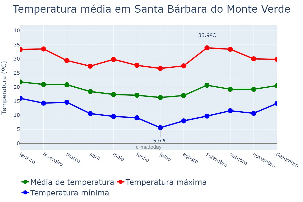Temperatura anual em Santa Bárbara do Monte Verde, MG, BR