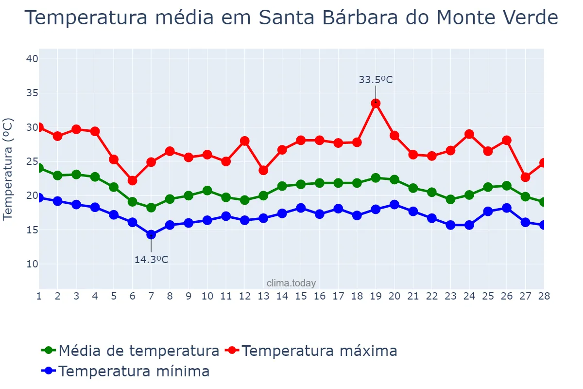 Temperatura em fevereiro em Santa Bárbara do Monte Verde, MG, BR
