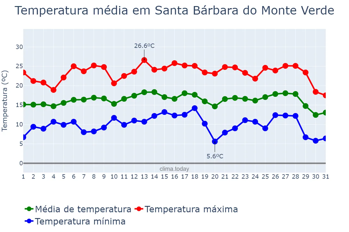 Temperatura em julho em Santa Bárbara do Monte Verde, MG, BR