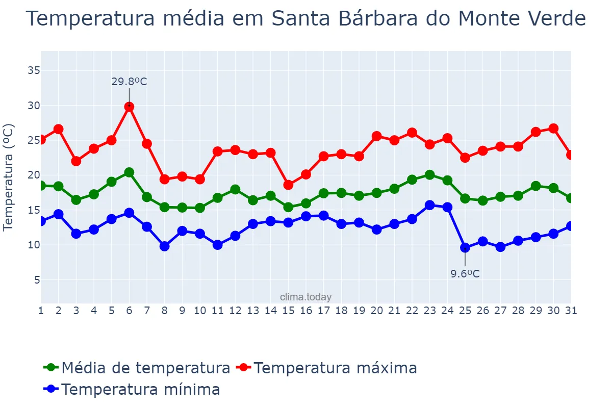 Temperatura em maio em Santa Bárbara do Monte Verde, MG, BR