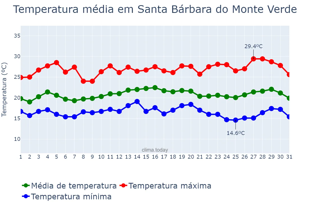 Temperatura em marco em Santa Bárbara do Monte Verde, MG, BR