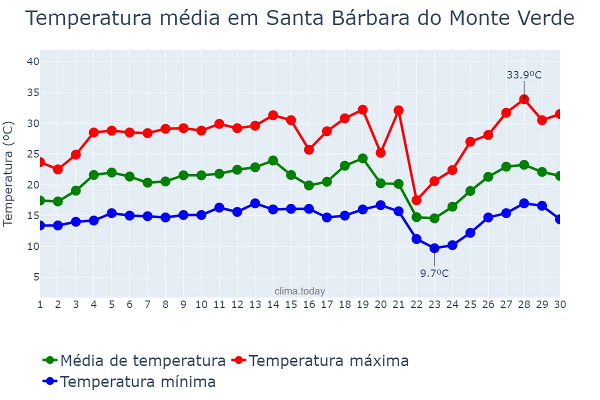 Temperatura em setembro em Santa Bárbara do Monte Verde, MG, BR