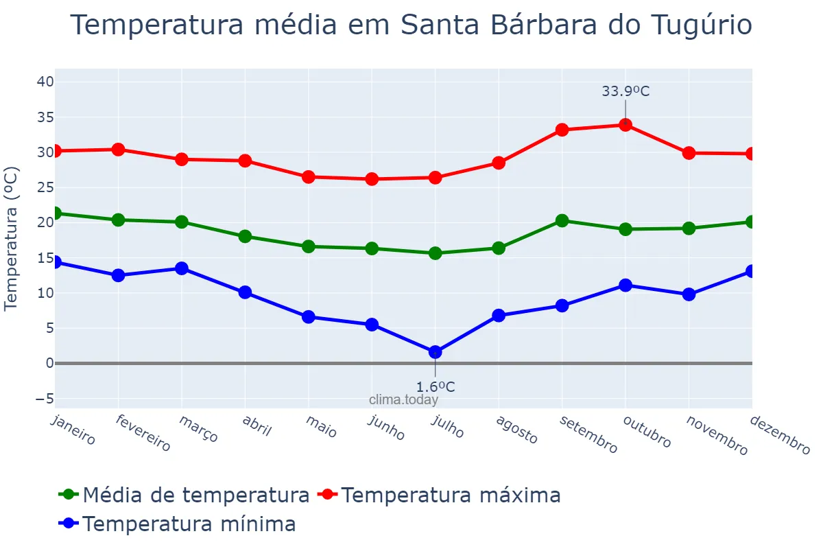 Temperatura anual em Santa Bárbara do Tugúrio, MG, BR