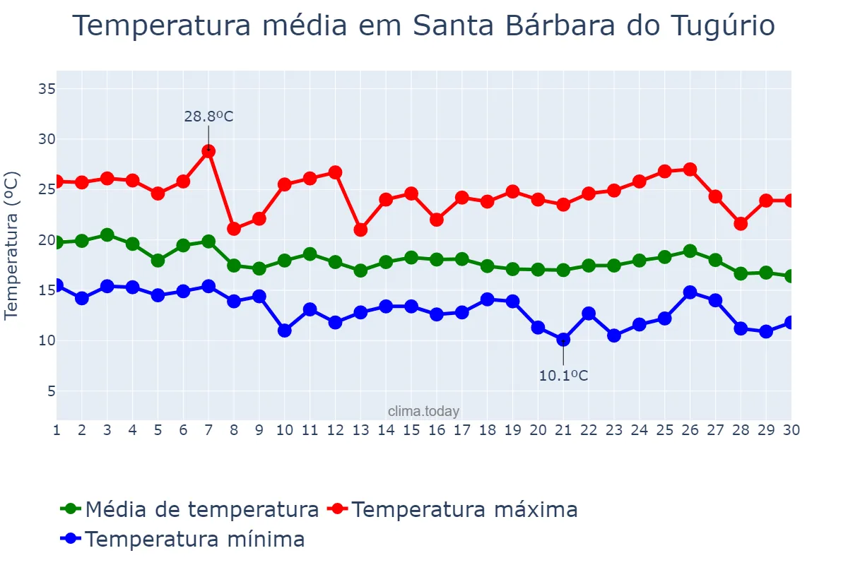 Temperatura em abril em Santa Bárbara do Tugúrio, MG, BR
