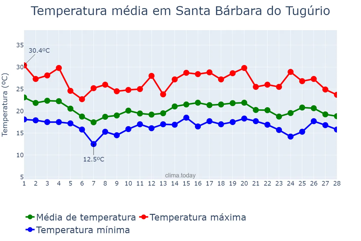Temperatura em fevereiro em Santa Bárbara do Tugúrio, MG, BR
