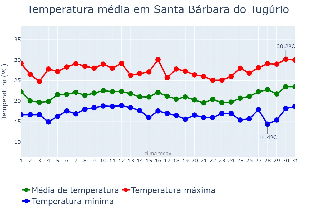 Temperatura em janeiro em Santa Bárbara do Tugúrio, MG, BR