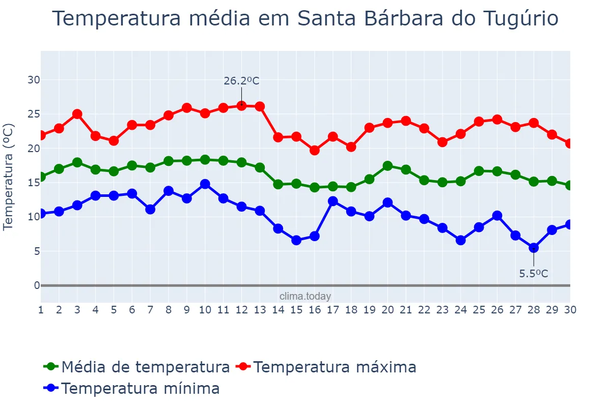 Temperatura em junho em Santa Bárbara do Tugúrio, MG, BR