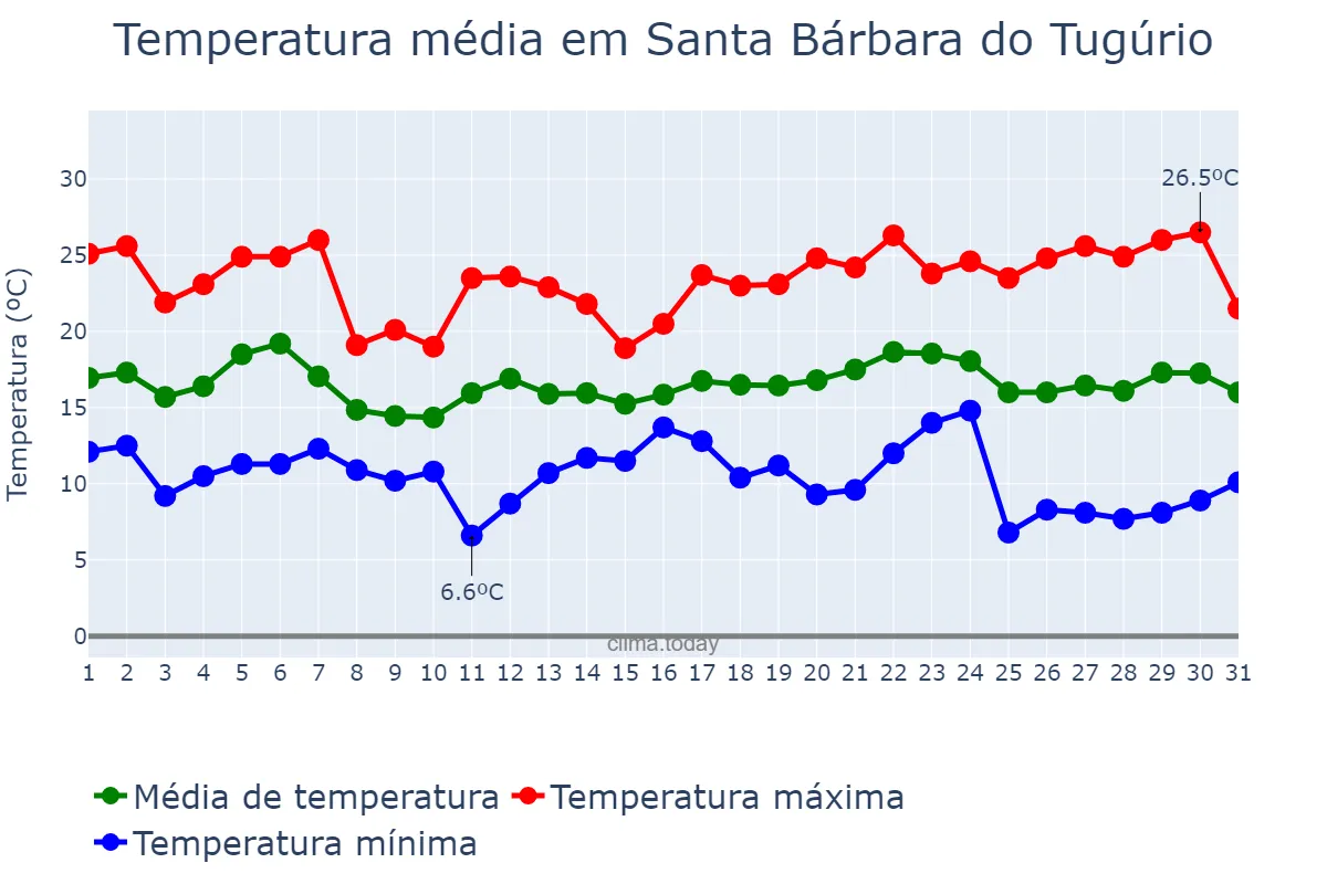 Temperatura em maio em Santa Bárbara do Tugúrio, MG, BR