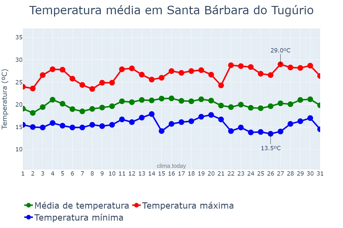 Temperatura em marco em Santa Bárbara do Tugúrio, MG, BR