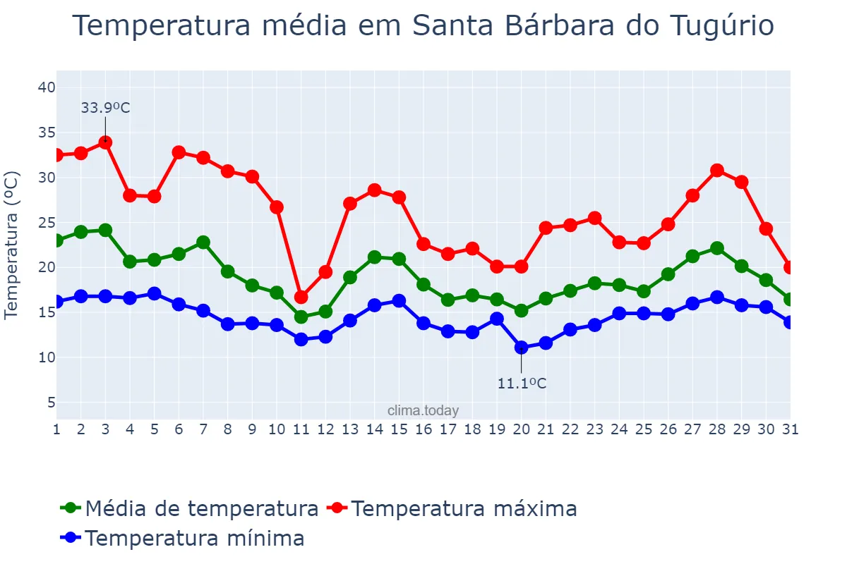 Temperatura em outubro em Santa Bárbara do Tugúrio, MG, BR