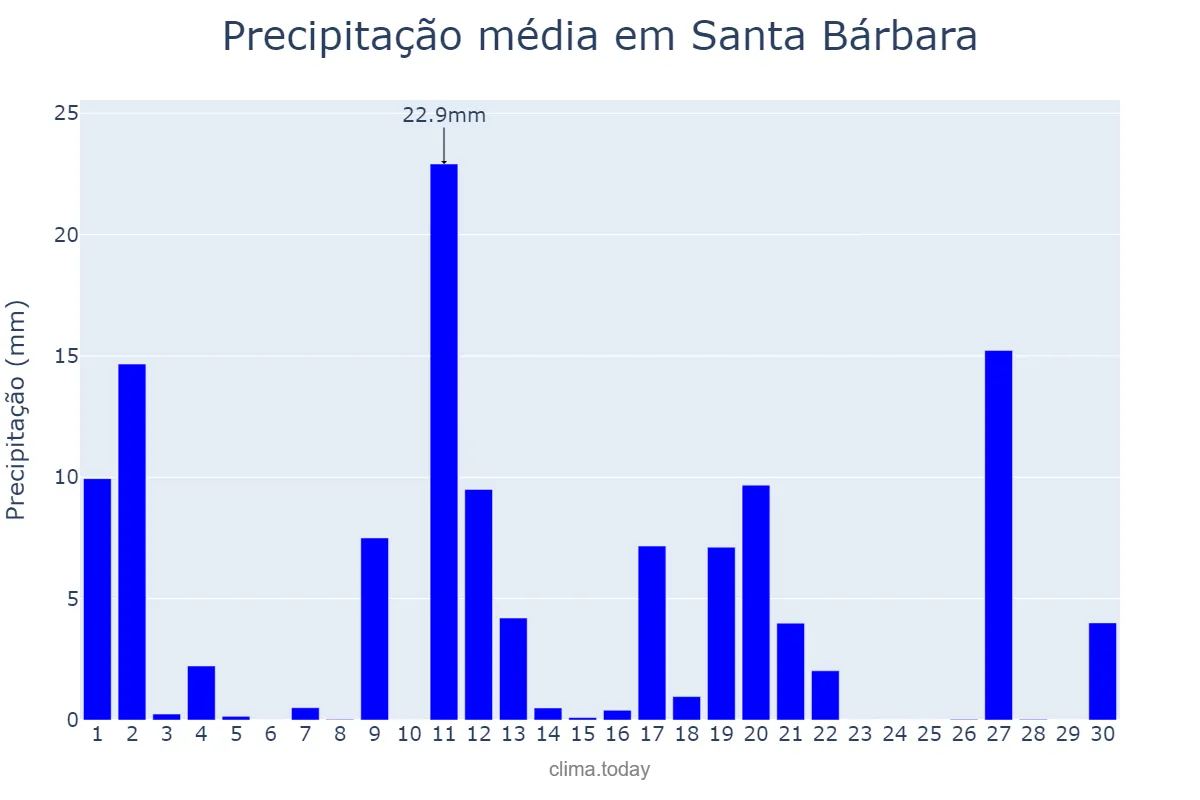 Precipitação em novembro em Santa Bárbara, MG, BR