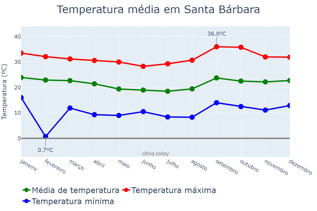 Temperatura anual em Santa Bárbara, MG, BR