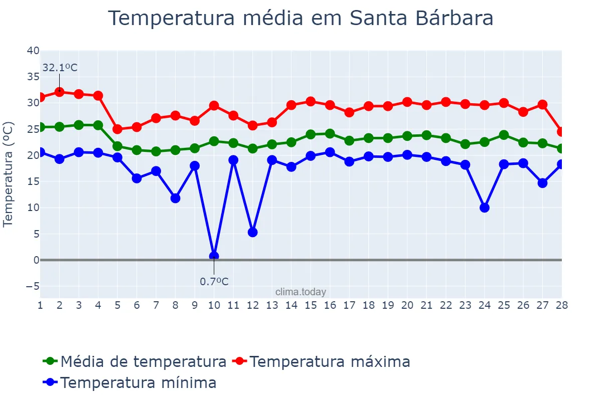 Temperatura em fevereiro em Santa Bárbara, MG, BR