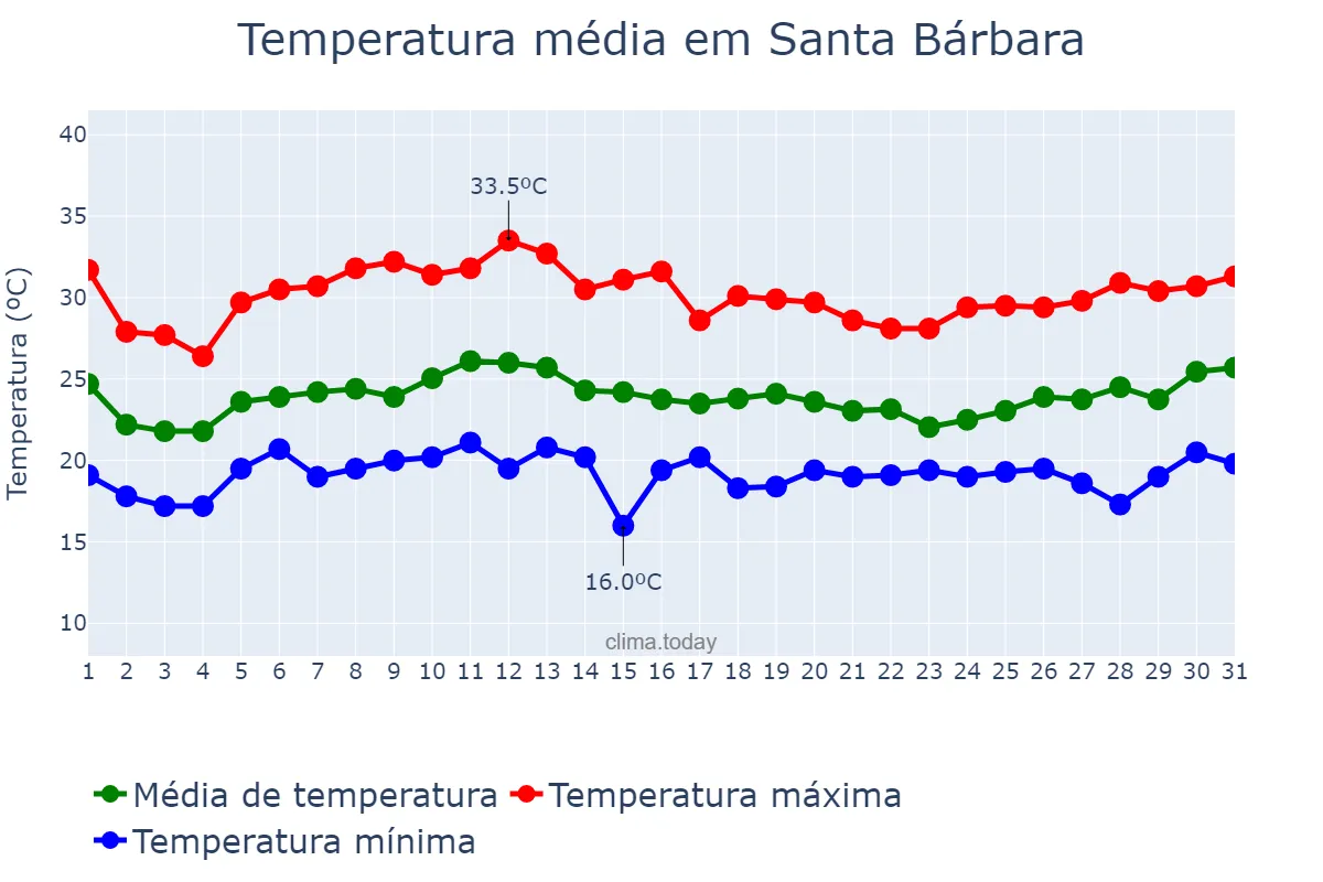 Temperatura em janeiro em Santa Bárbara, MG, BR