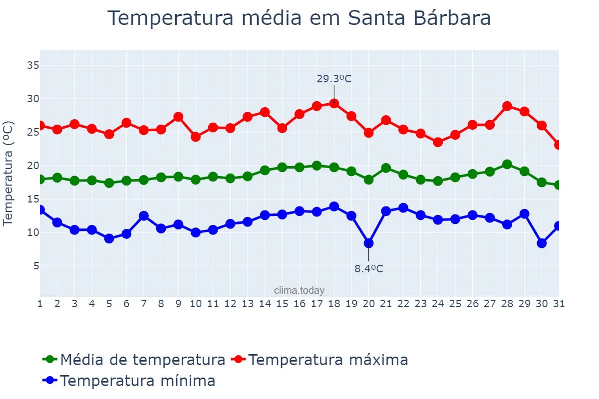 Temperatura em julho em Santa Bárbara, MG, BR