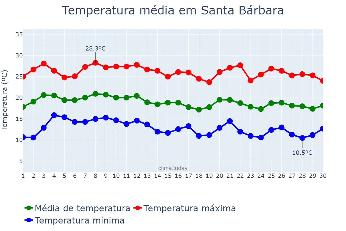 Temperatura em junho em Santa Bárbara, MG, BR