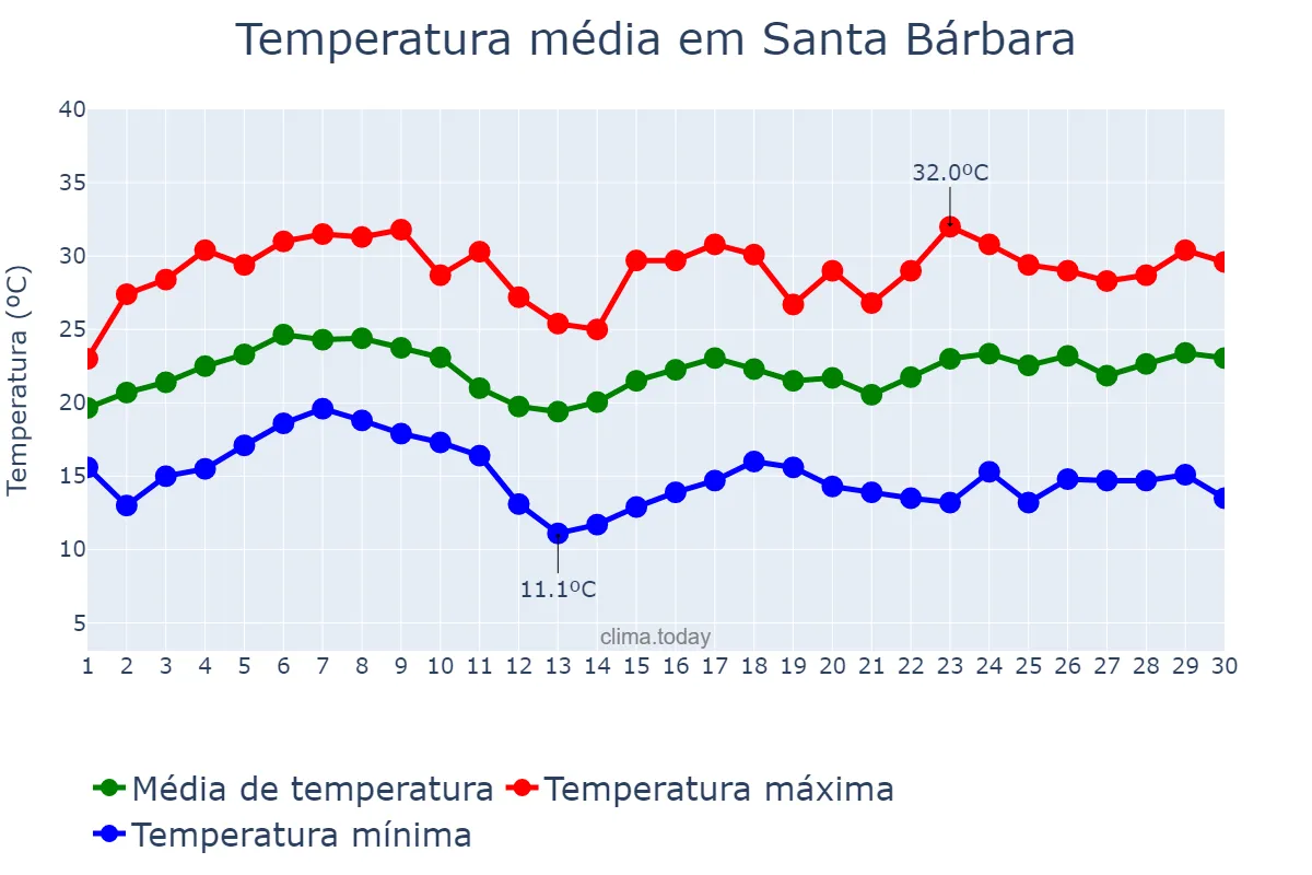 Temperatura em novembro em Santa Bárbara, MG, BR