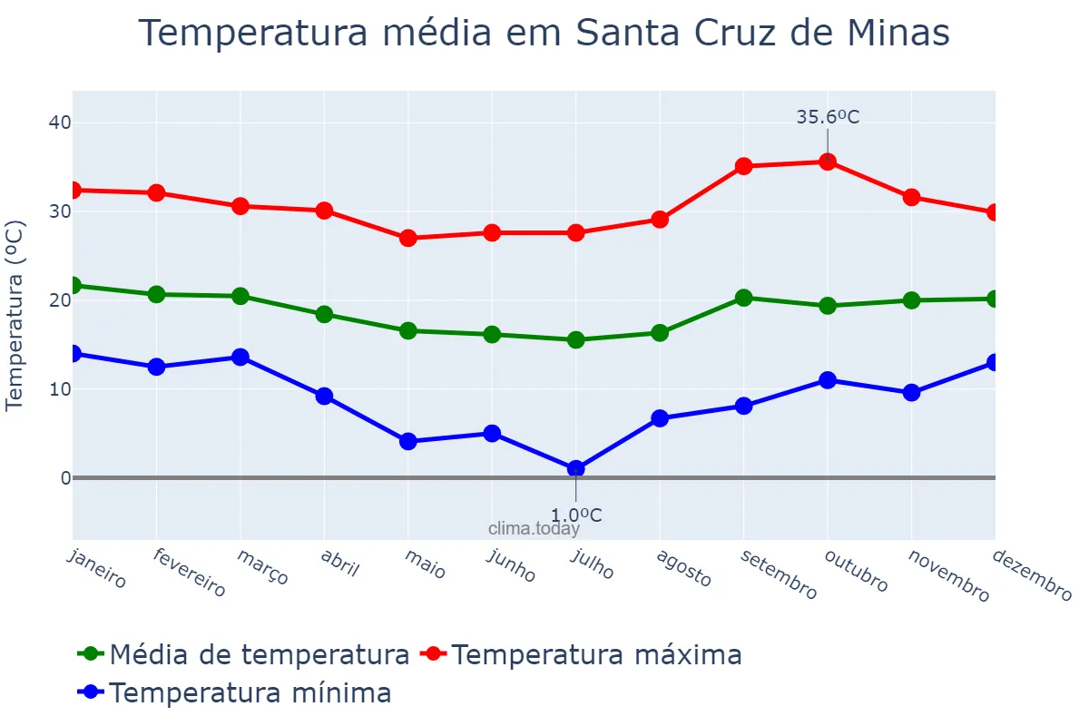 Temperatura anual em Santa Cruz de Minas, MG, BR
