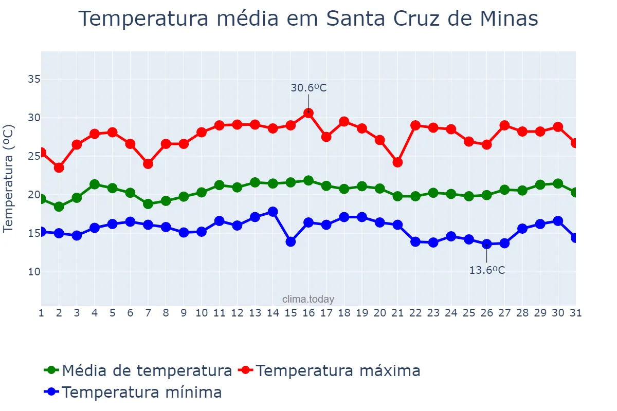 Temperatura em marco em Santa Cruz de Minas, MG, BR