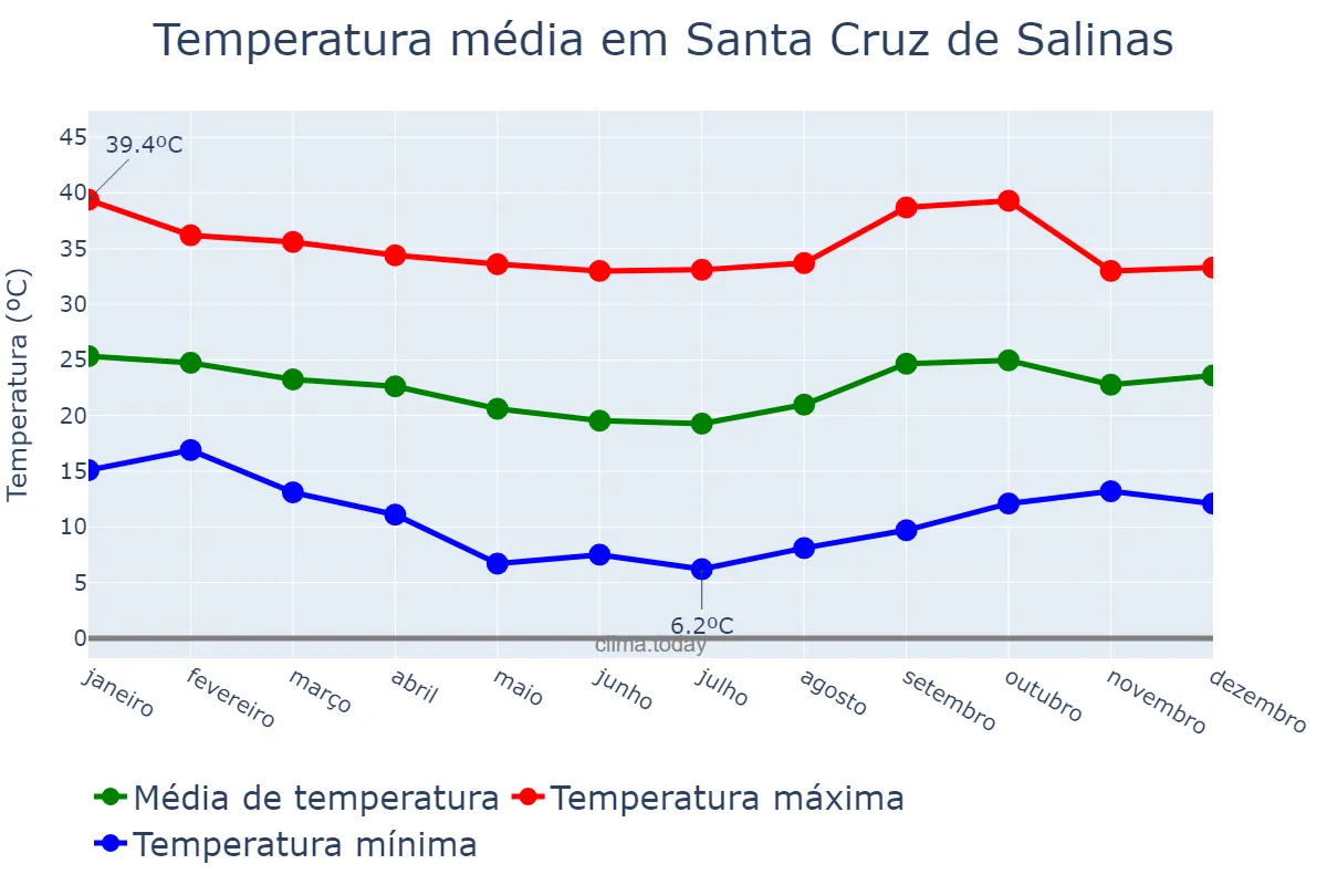 Temperatura anual em Santa Cruz de Salinas, MG, BR