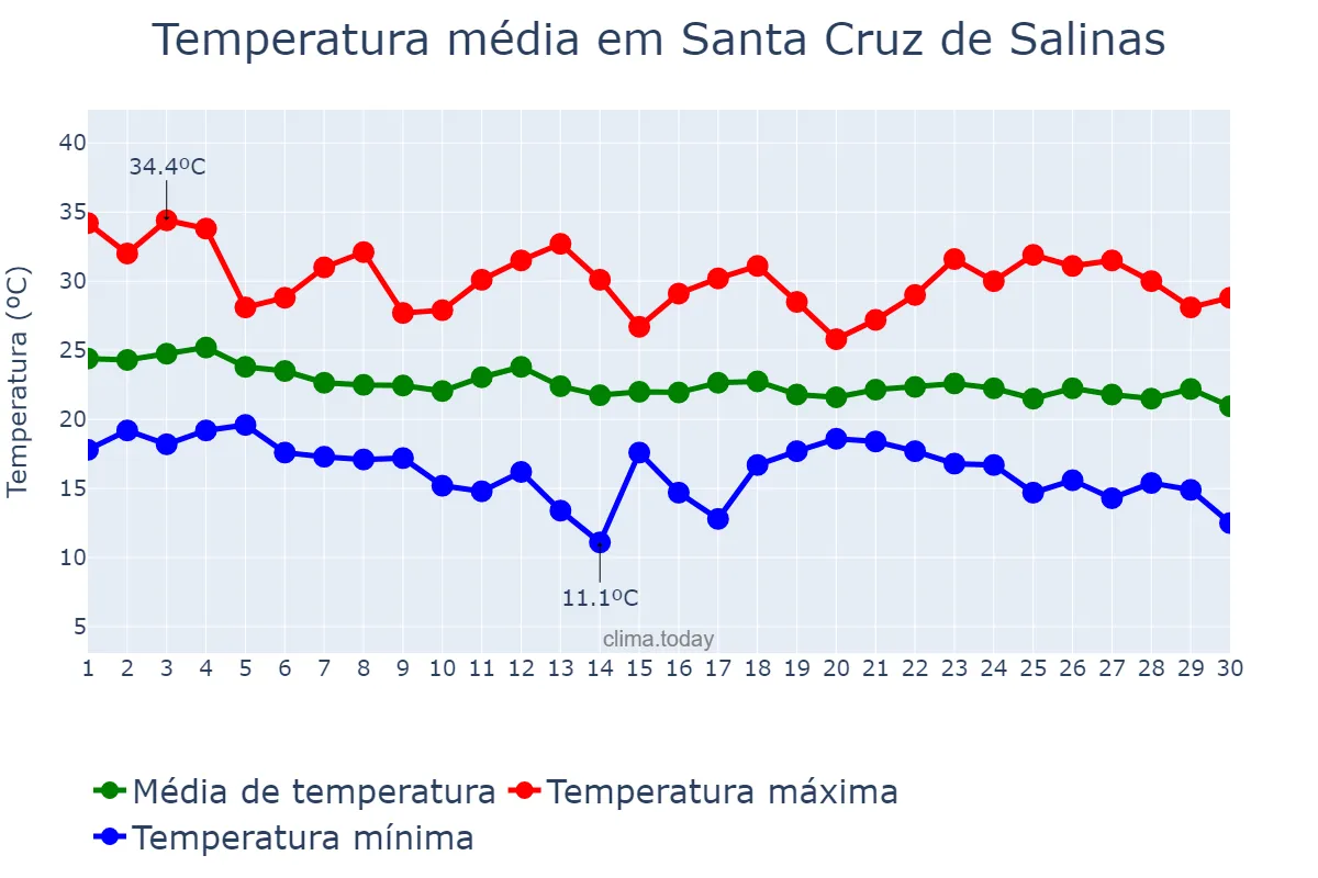 Temperatura em abril em Santa Cruz de Salinas, MG, BR