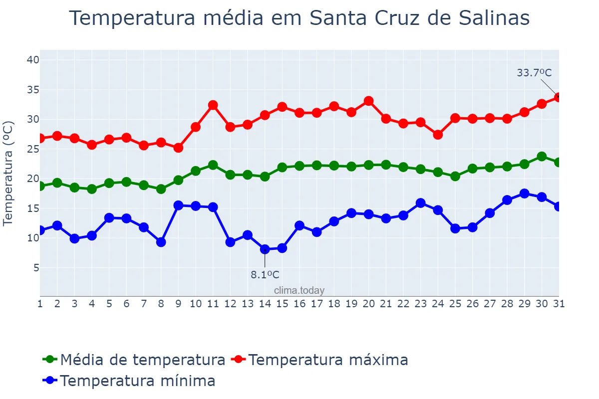 Temperatura em agosto em Santa Cruz de Salinas, MG, BR