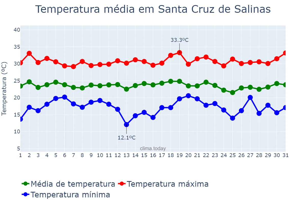 Temperatura em dezembro em Santa Cruz de Salinas, MG, BR