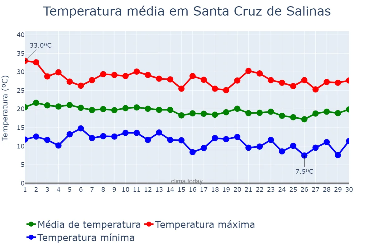 Temperatura em junho em Santa Cruz de Salinas, MG, BR