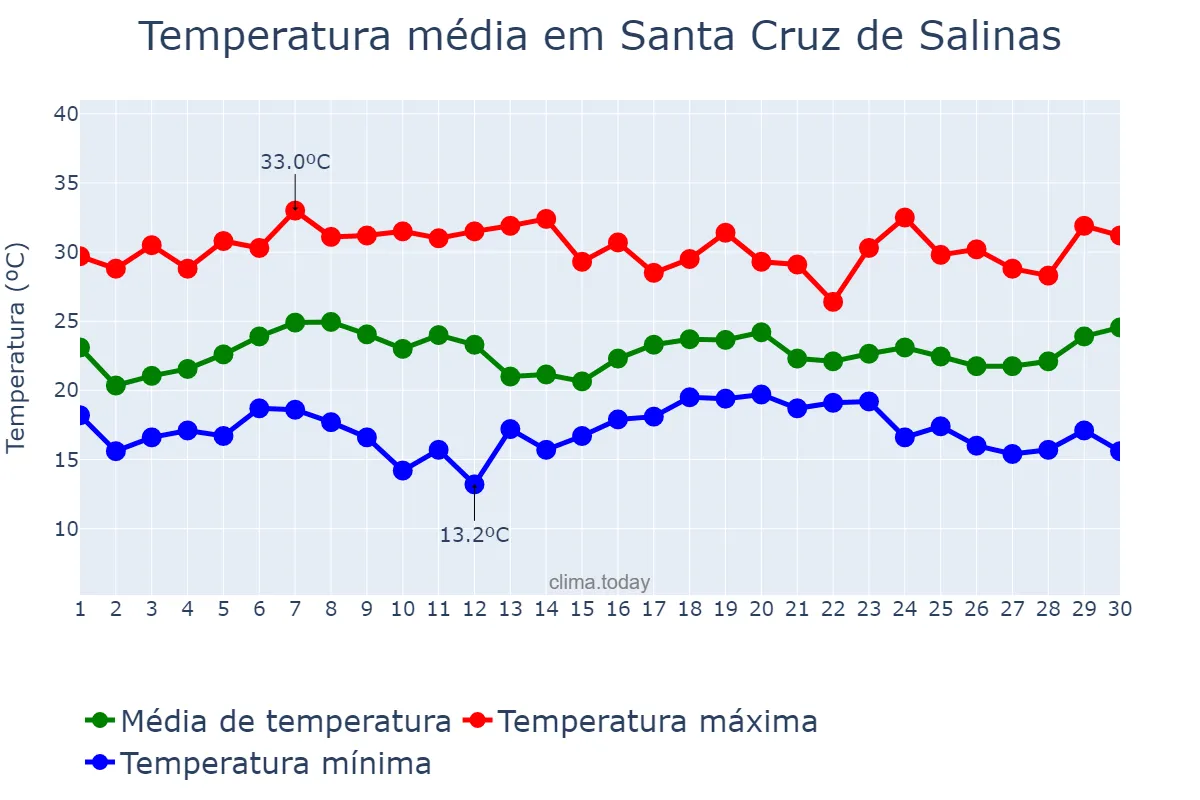 Temperatura em novembro em Santa Cruz de Salinas, MG, BR