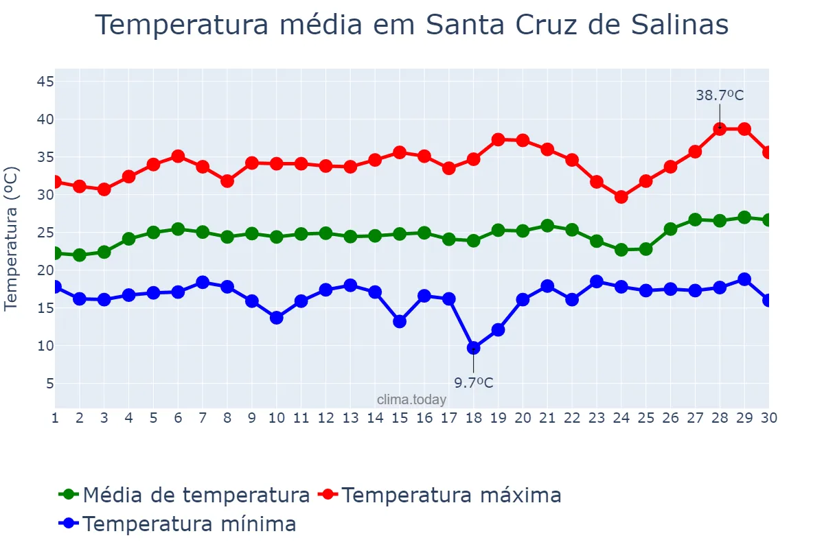 Temperatura em setembro em Santa Cruz de Salinas, MG, BR