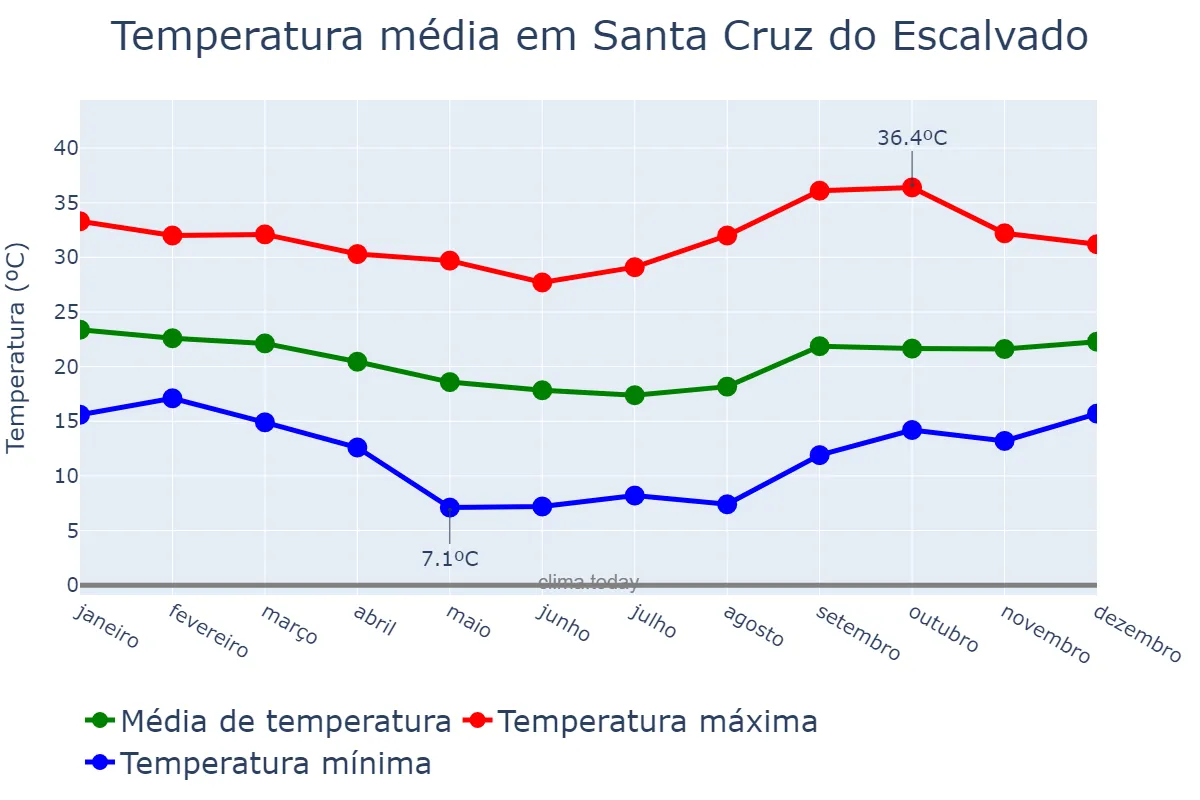 Temperatura anual em Santa Cruz do Escalvado, MG, BR