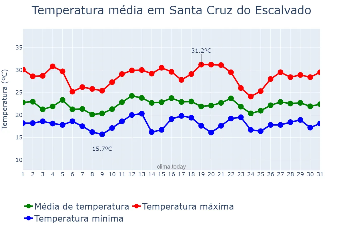 Temperatura em dezembro em Santa Cruz do Escalvado, MG, BR