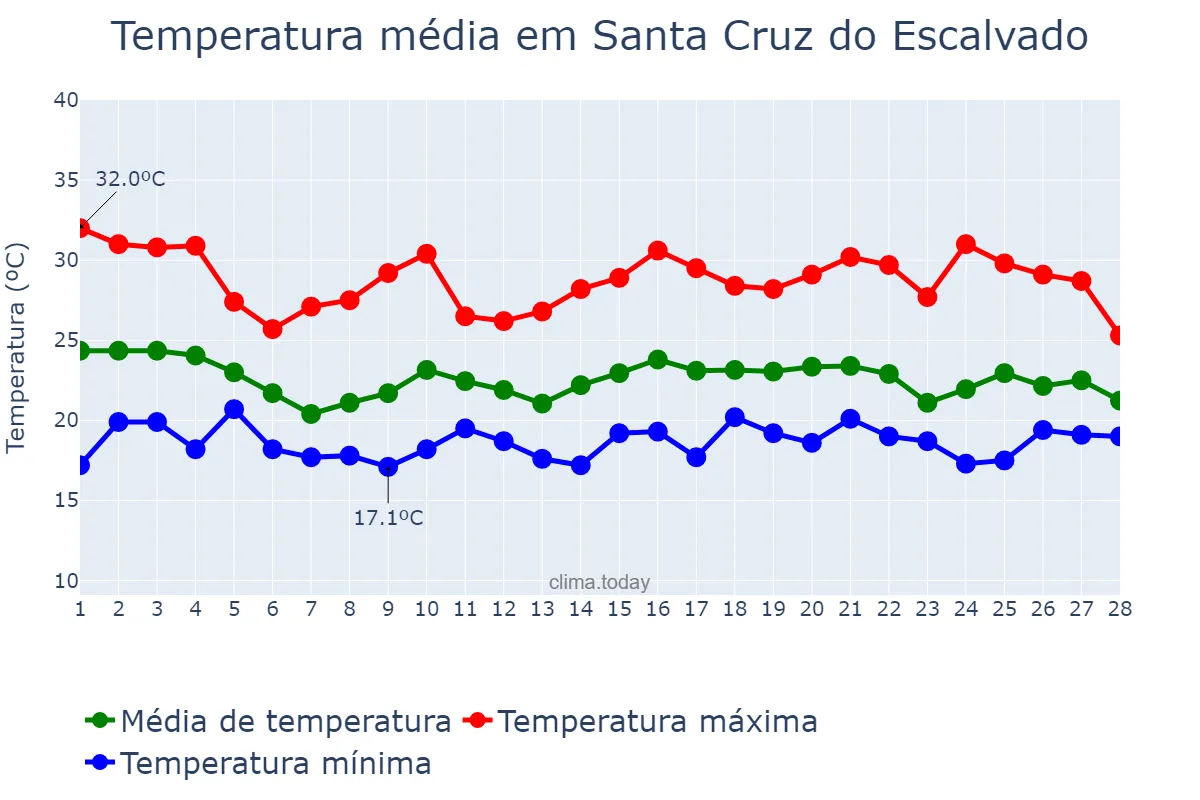 Temperatura em fevereiro em Santa Cruz do Escalvado, MG, BR