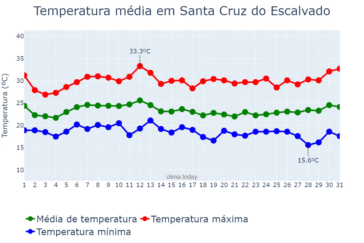 Temperatura em janeiro em Santa Cruz do Escalvado, MG, BR