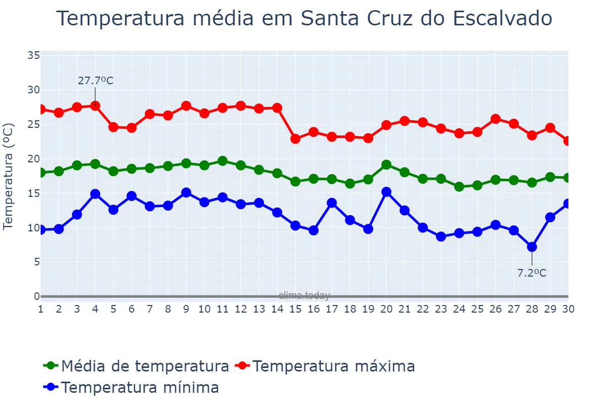 Temperatura em junho em Santa Cruz do Escalvado, MG, BR