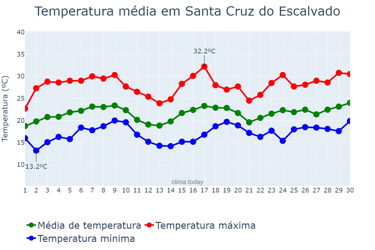 Temperatura em novembro em Santa Cruz do Escalvado, MG, BR