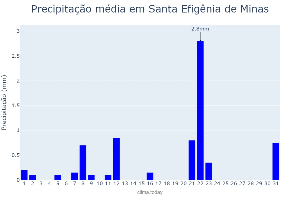 Precipitação em agosto em Santa Efigênia de Minas, MG, BR