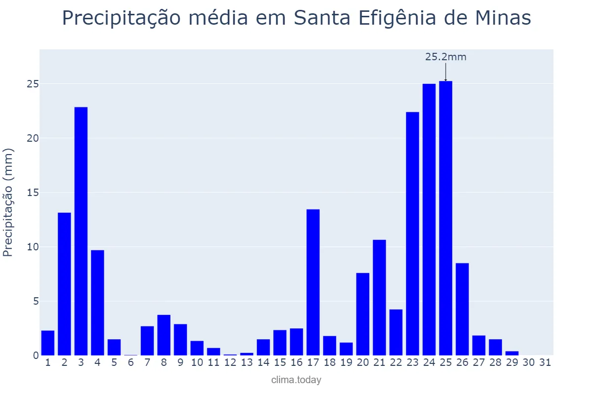 Precipitação em janeiro em Santa Efigênia de Minas, MG, BR