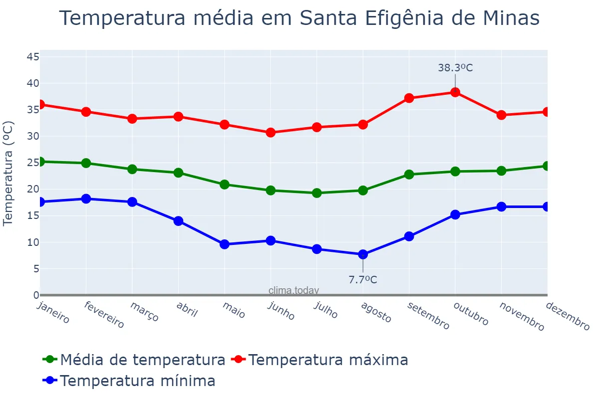Temperatura anual em Santa Efigênia de Minas, MG, BR