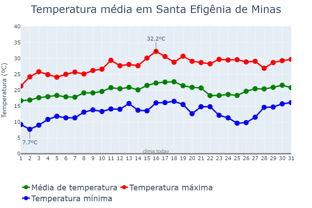 Temperatura em agosto em Santa Efigênia de Minas, MG, BR