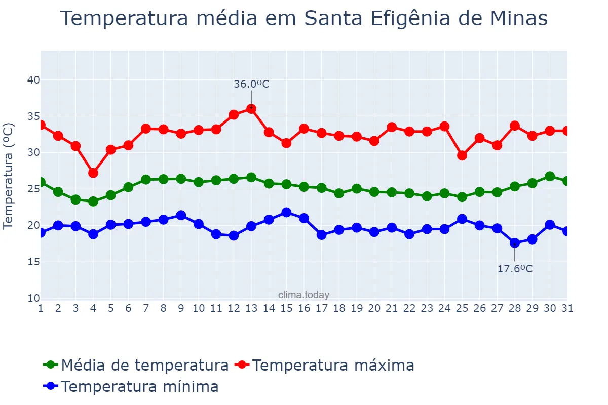 Temperatura em janeiro em Santa Efigênia de Minas, MG, BR