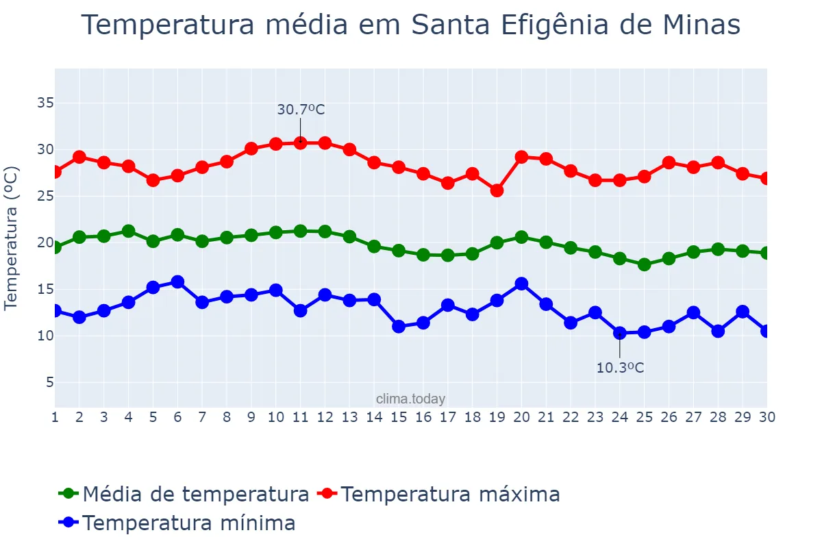 Temperatura em junho em Santa Efigênia de Minas, MG, BR