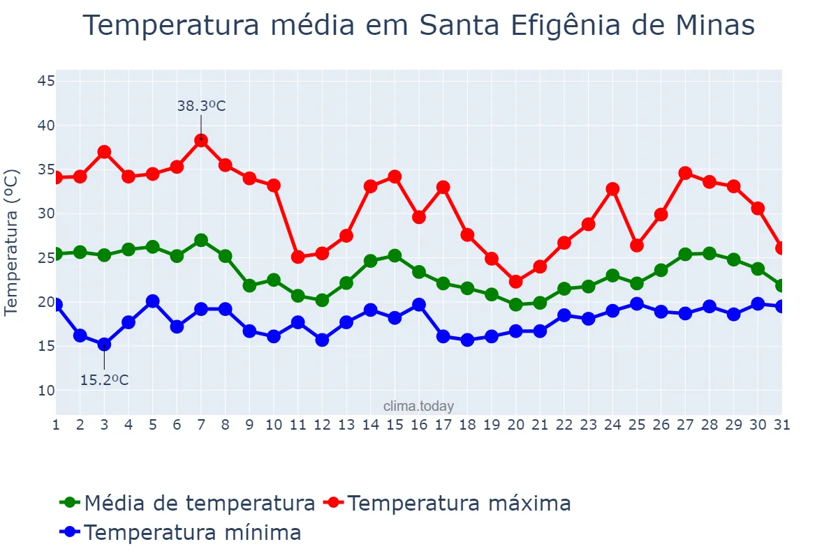 Temperatura em outubro em Santa Efigênia de Minas, MG, BR