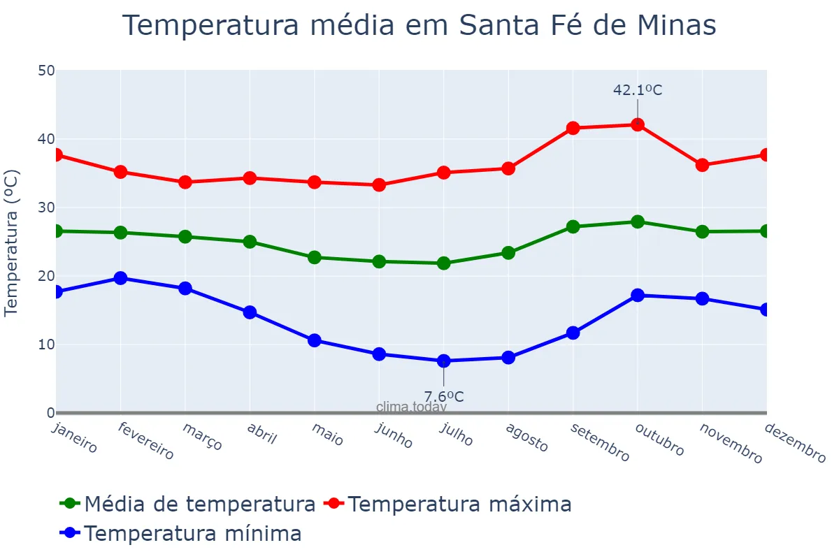 Temperatura anual em Santa Fé de Minas, MG, BR
