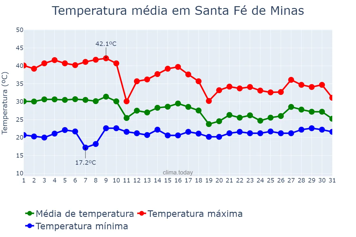 Temperatura em outubro em Santa Fé de Minas, MG, BR