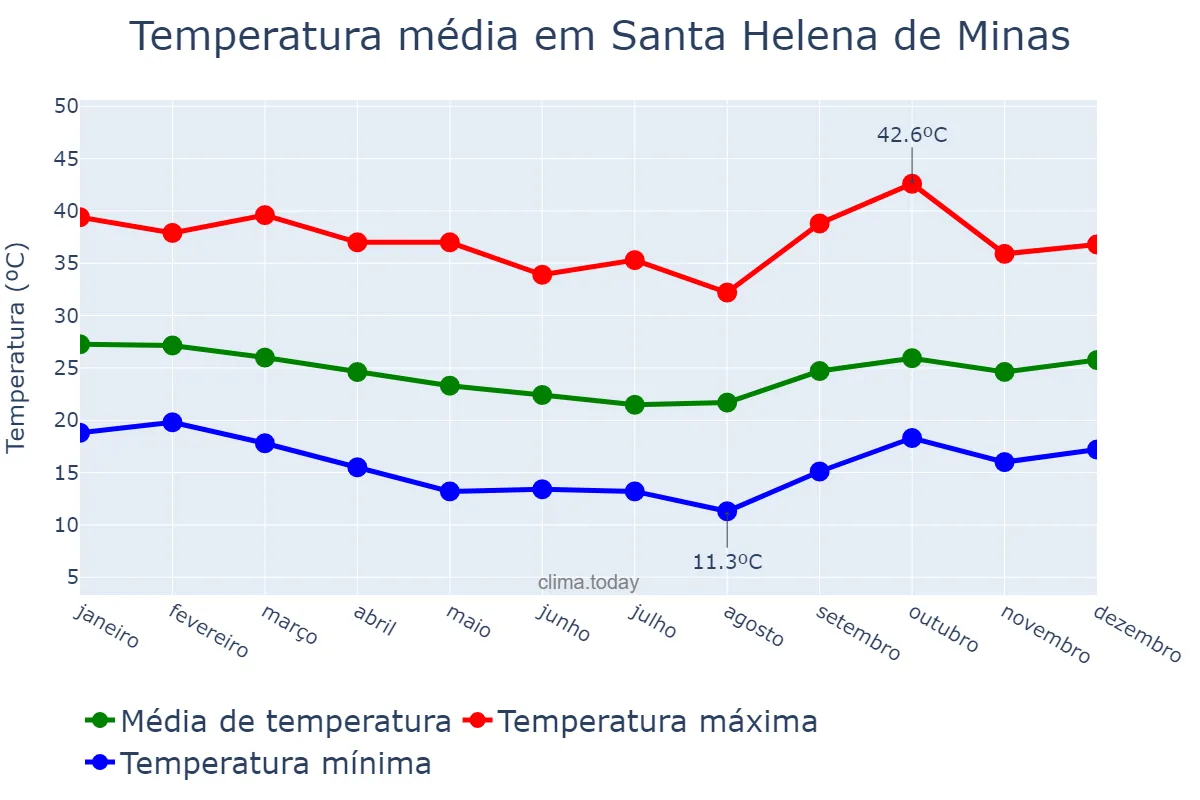 Temperatura anual em Santa Helena de Minas, MG, BR