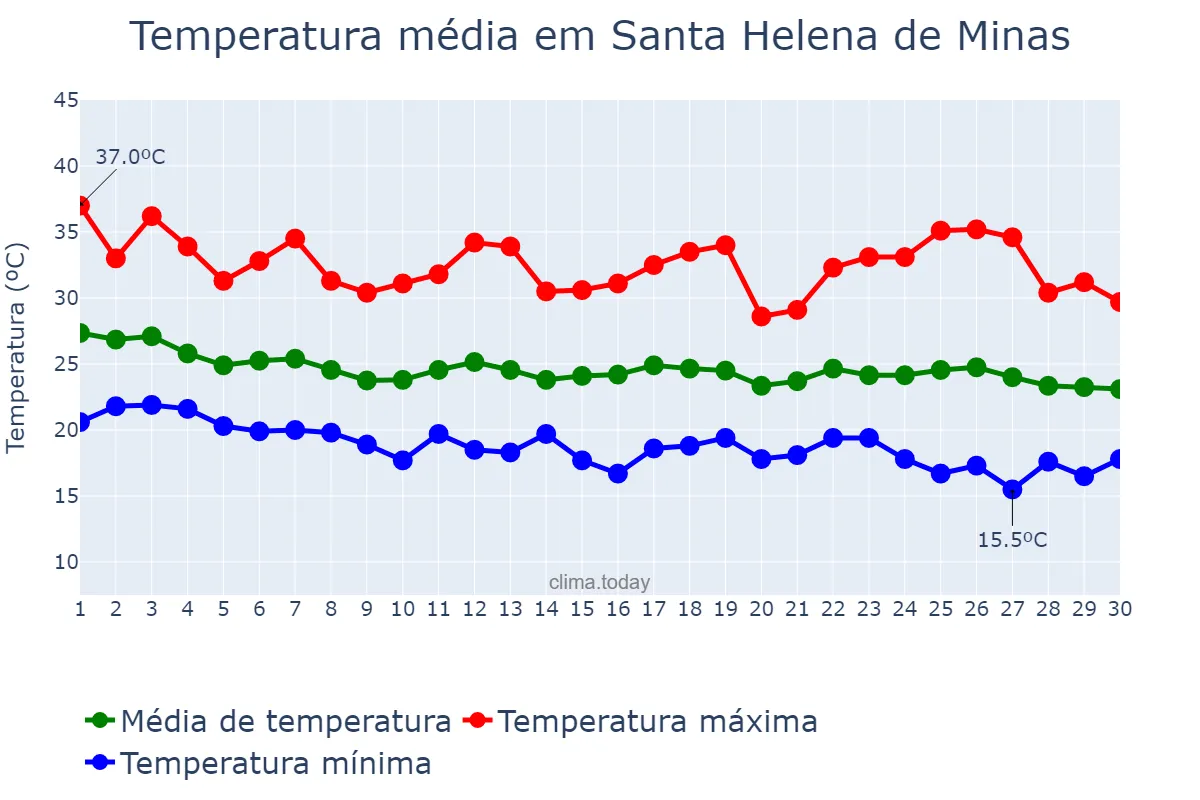 Temperatura em abril em Santa Helena de Minas, MG, BR